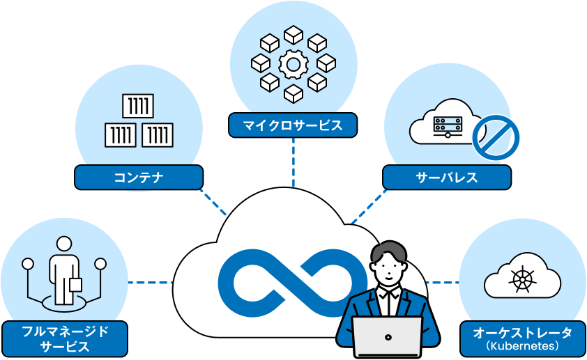 クラウドネイティブ開発(クラウドシフト)