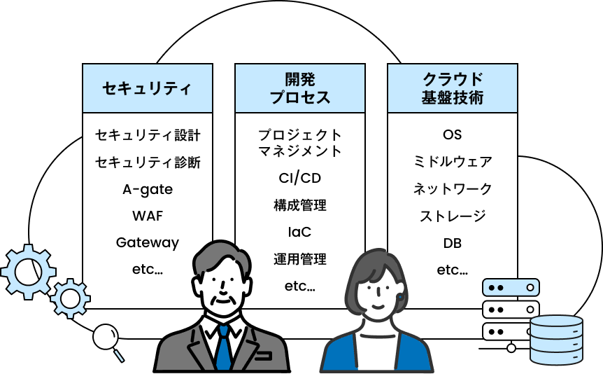 クラウド基盤設計構築(クラウドリフト)