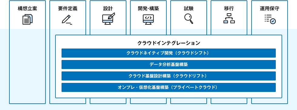 クラウドインテグレーション
