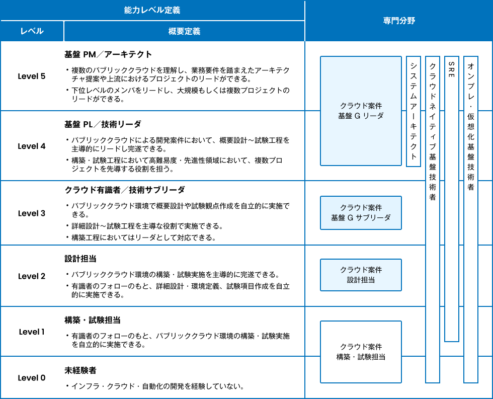 「専門分野」「役割」「能力レベル」