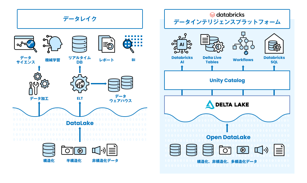 Databricksデータインテリジェンス