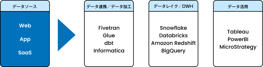 当社のデータエンジニアリング領域の対応製品・サービス