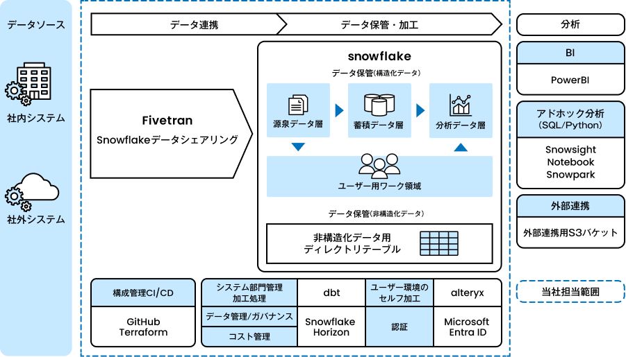 事例のご紹介:製薬業様/分析基盤構築