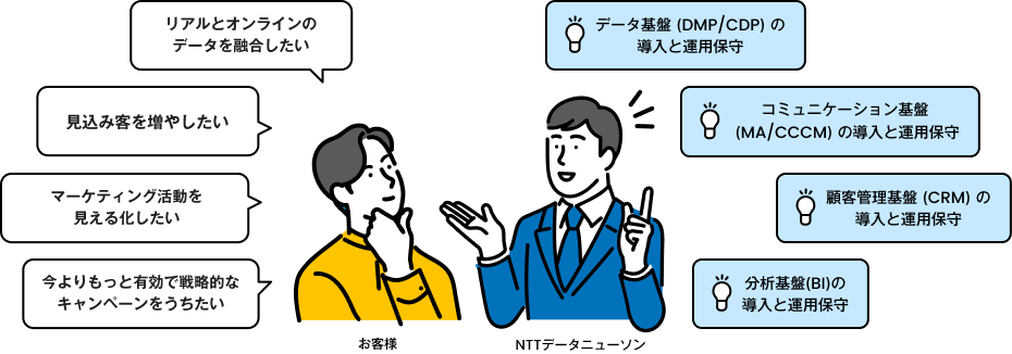 デジタルマーケティング支援