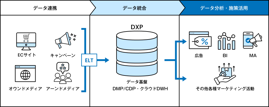 デジタルマーケティングのシステム構築