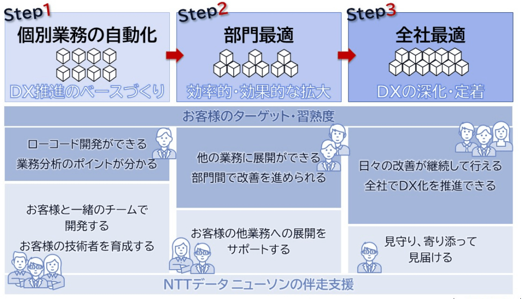 DX推進のステップ