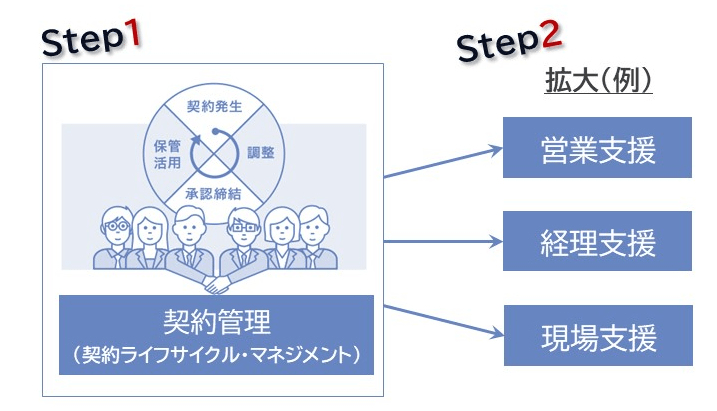 契約LCMのステップ