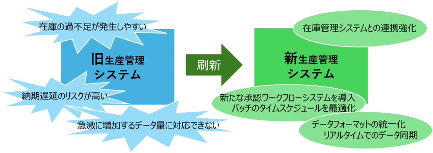 生産管理システムイメージ