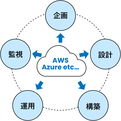 パブリッククラウドに関する全面的な技術支援