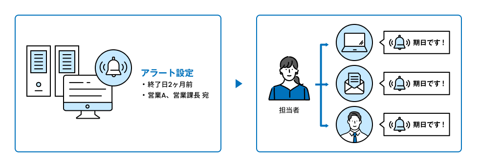 契約ライフサイクル・マネジメント特長3