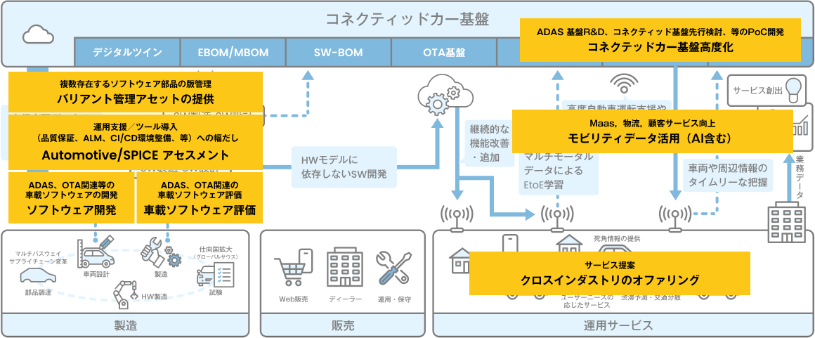 次世代モビリティを支える先進ITソリューション