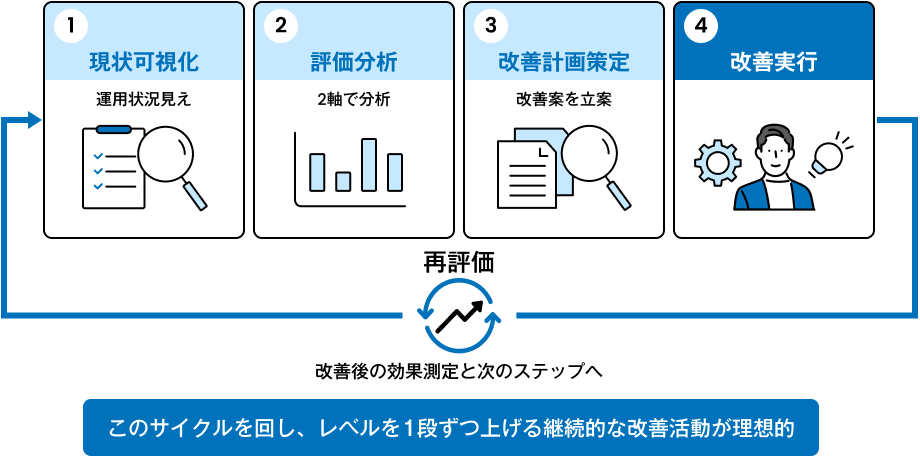 運用改善の流れ