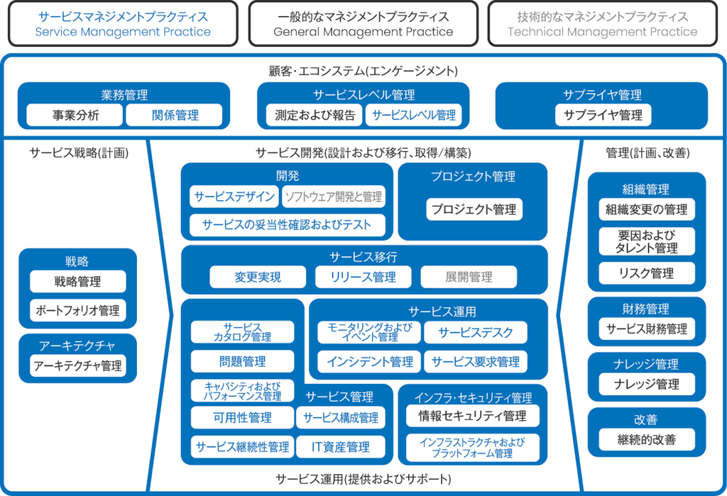 オペレーションモデル for ITIL4