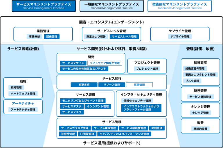 オペレーションモデル for ITIL4
