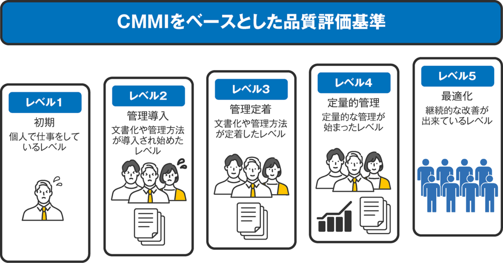 CMMI をベースとした評価基準