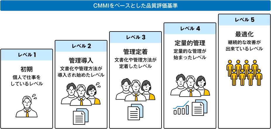 CMMI をベースとした評価基準