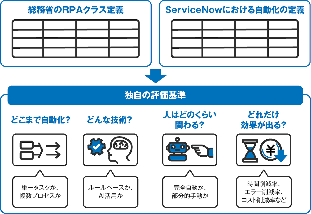 自動化の成熟度診断