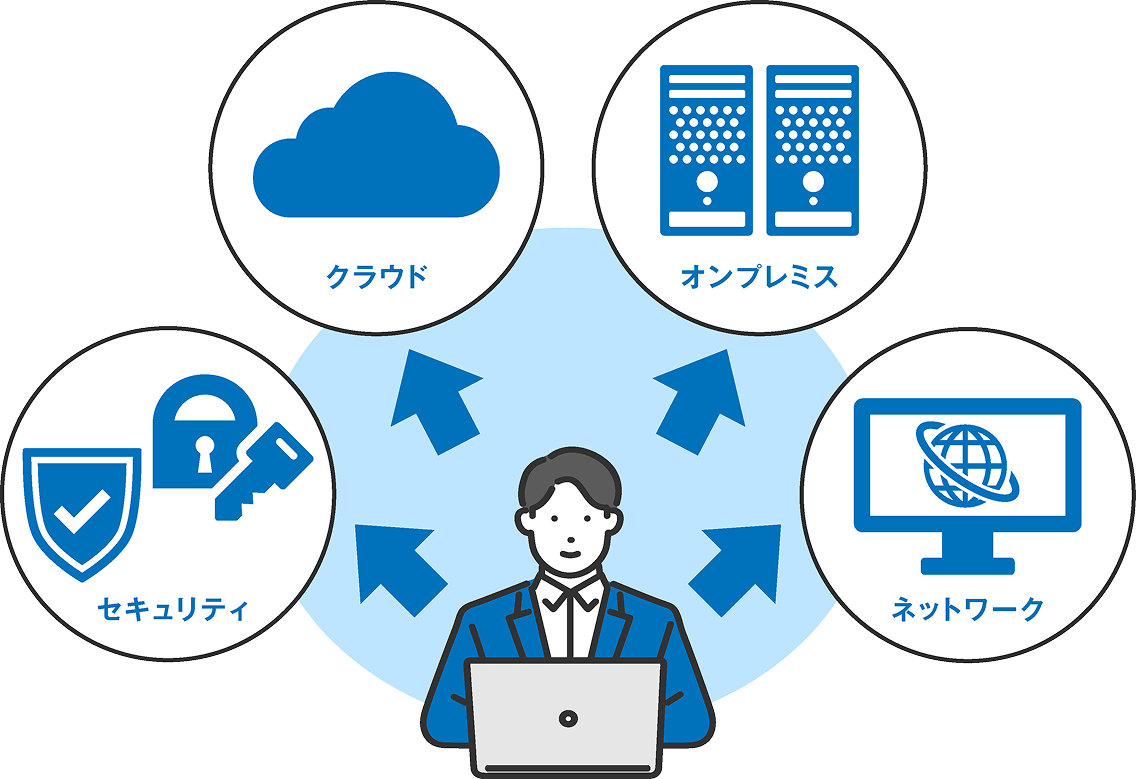 オンプレミス+クラウド→ハイブリッドインフラ