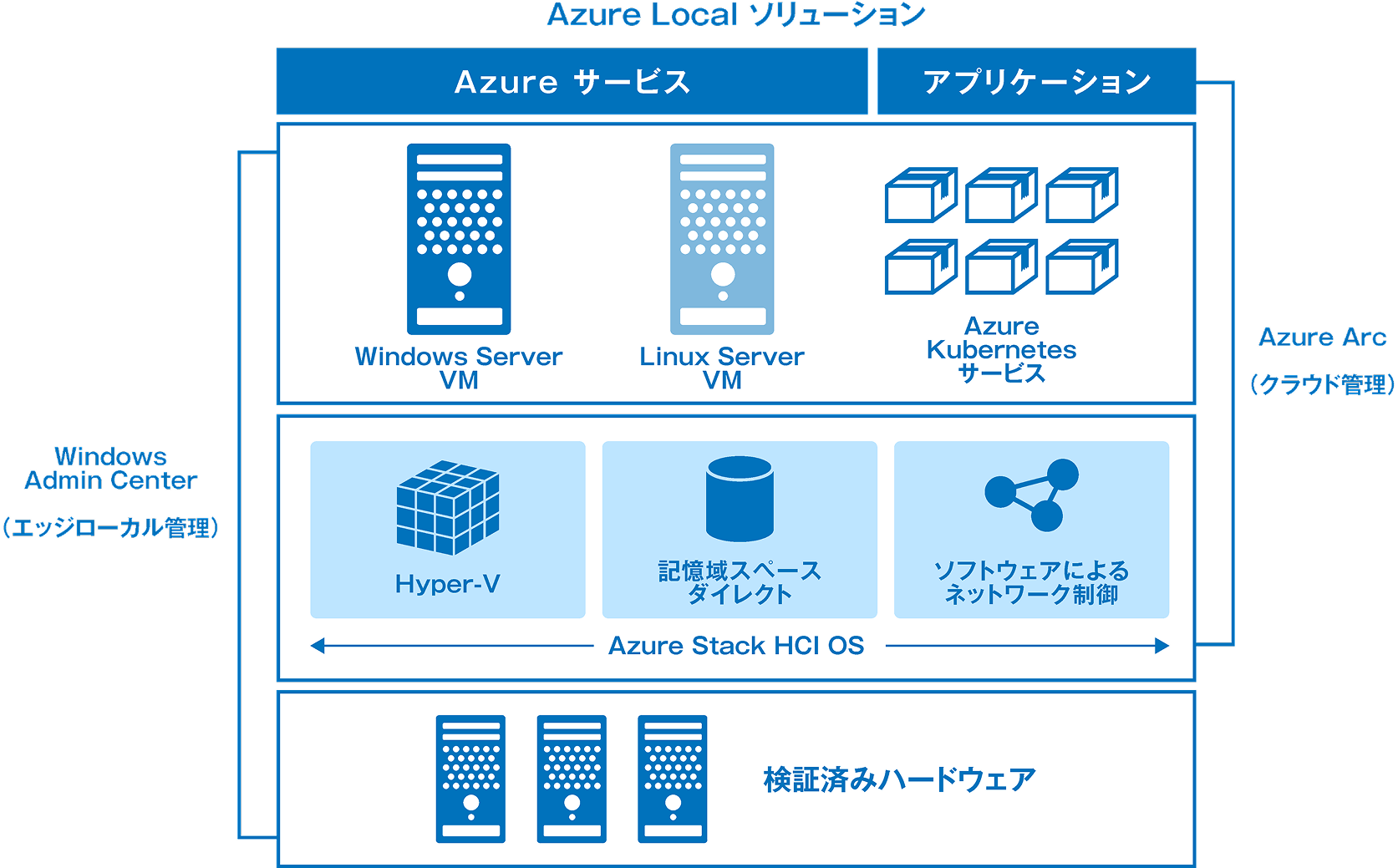 例① Azure Local × オンプレミス