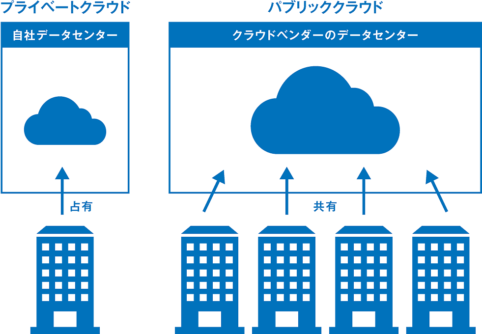 例③プライベートクラウド × パブリッククラウド