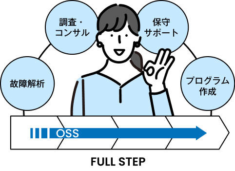 依頼元のシステムに立ち入ってサポートします