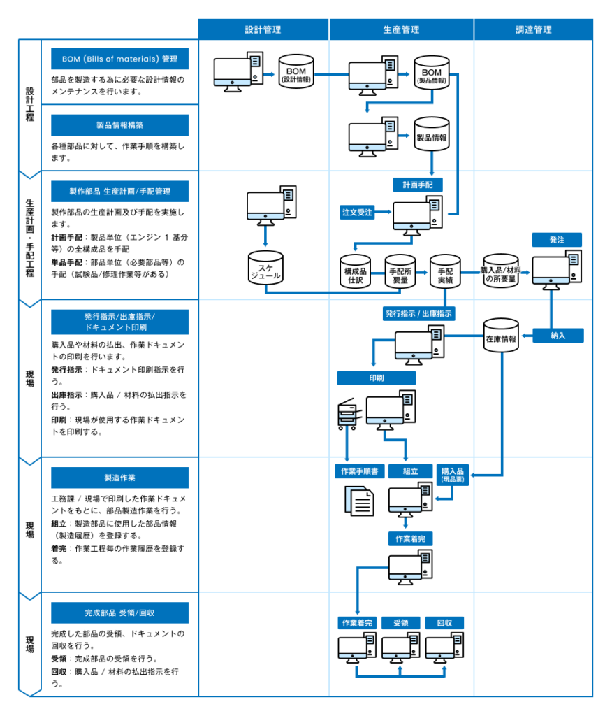 生産管理システムの流れ