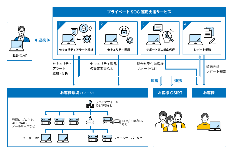 プライベートSOC運用支援サービス
