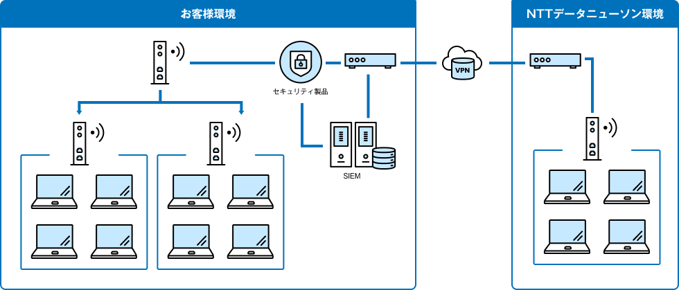 プライベートSOC運用支援サービス:作業環境