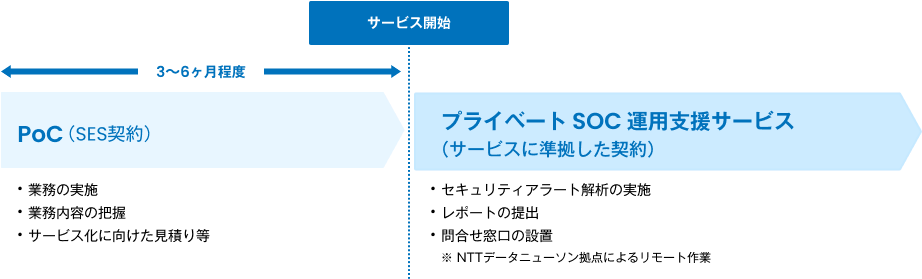 P-SOCサービススケジュール
