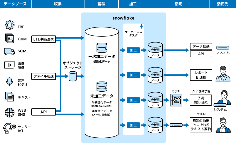 Snowflake データクラウド