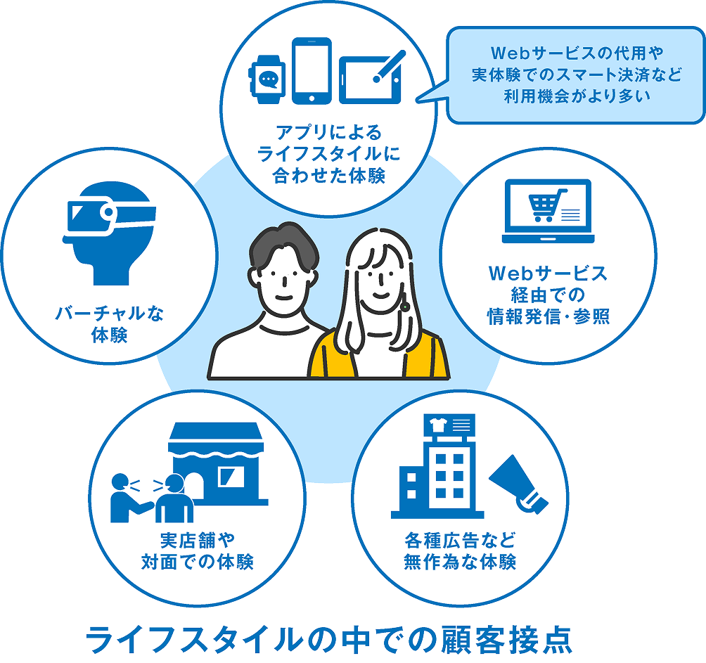 ライフスタイルの中での顧客接点